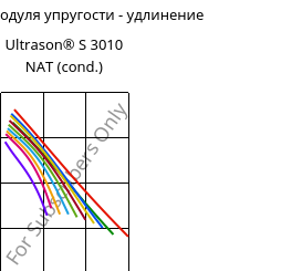 Секущая модуля упругости - удлинение , Ultrason® S 3010 NAT (усл.), PSU, BASF