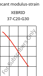 Secant modulus-strain , XEBRID 37-C20-G30, PA46-(CF+GF)50, Xenia