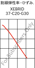  割線弾性率−ひずみ. , XEBRID 37-C20-G30, PA46-(CF+GF)50, Xenia
