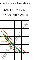 Secant modulus-strain , XANTAR™ 17 R, PC, Mitsubishi EP