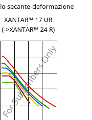 Modulo secante-deformazione , XANTAR™ 17 UR, PC, Mitsubishi EP