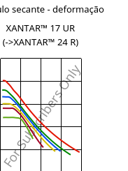 Módulo secante - deformação , XANTAR™ 17 UR, PC, Mitsubishi EP