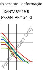 Módulo secante - deformação , XANTAR™ 19 R, PC, Mitsubishi EP