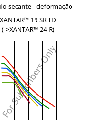 Módulo secante - deformação , XANTAR™ 19 SR FD, PC, Mitsubishi EP