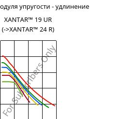 Секущая модуля упругости - удлинение , XANTAR™ 19 UR, PC, Mitsubishi EP