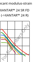 Secant modulus-strain , XANTAR™ 24 SR FD, PC, Mitsubishi EP