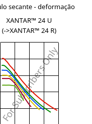 Módulo secante - deformação , XANTAR™ 24 U, PC, Mitsubishi EP