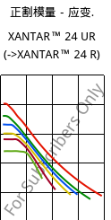 正割模量－应变.  , XANTAR™ 24 UR, PC, Mitsubishi EP