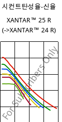 시컨트탄성율-신율 , XANTAR™ 25 R, PC, Mitsubishi EP