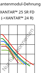 Sekantenmodul-Dehnung , XANTAR™ 25 SR FD, PC, Mitsubishi EP