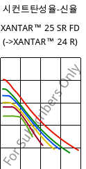 시컨트탄성율-신율 , XANTAR™ 25 SR FD, PC, Mitsubishi EP