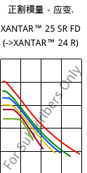 正割模量－应变.  , XANTAR™ 25 SR FD, PC, Mitsubishi EP
