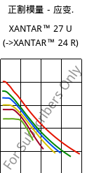 正割模量－应变.  , XANTAR™ 27 U, PC, Mitsubishi EP