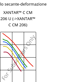 Modulo secante-deformazione , XANTAR™ C CM 206 U, (PC+ABS)..., Mitsubishi EP
