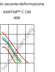Modulo secante-deformazione , XANTAR™ C CM 406, (PC+ABS)..., Mitsubishi EP