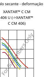Módulo secante - deformação , XANTAR™ C CM 406 U, (PC+ABS)..., Mitsubishi EP