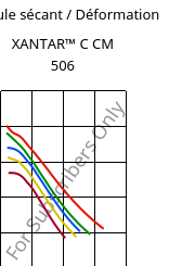 Module sécant / Déformation , XANTAR™ C CM 506, (PC+ABS)..., Mitsubishi EP