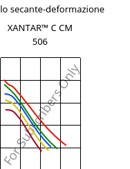 Modulo secante-deformazione , XANTAR™ C CM 506, (PC+ABS)..., Mitsubishi EP