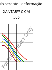 Módulo secante - deformação , XANTAR™ C CM 506, (PC+ABS)..., Mitsubishi EP