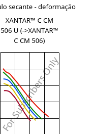Módulo secante - deformação , XANTAR™ C CM 506 U, (PC+ABS)..., Mitsubishi EP