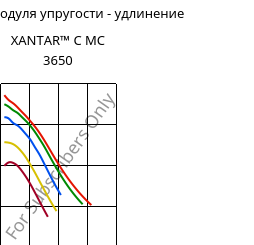 Секущая модуля упругости - удлинение , XANTAR™ C MC 3650, (PC+ABS)..., Mitsubishi EP