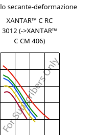 Modulo secante-deformazione , XANTAR™ C RC 3012, (PC+ABS), Mitsubishi EP
