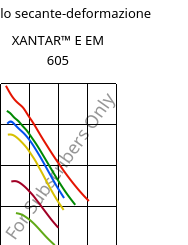 Modulo secante-deformazione , XANTAR™ E EM 605, (PC+PET), Mitsubishi EP