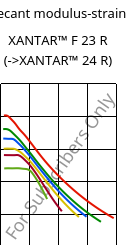 Secant modulus-strain , XANTAR™ F 23 R, PC FR, Mitsubishi EP