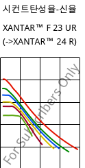 시컨트탄성율-신율 , XANTAR™ F 23 UR, PC FR, Mitsubishi EP