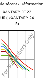 Module sécant / Déformation , XANTAR™ FC 22 UR, PC FR, Mitsubishi EP