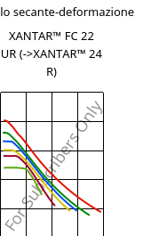 Modulo secante-deformazione , XANTAR™ FC 22 UR, PC FR, Mitsubishi EP