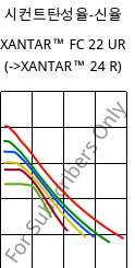 시컨트탄성율-신율 , XANTAR™ FC 22 UR, PC FR, Mitsubishi EP
