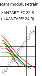 Secant modulus-strain , XANTAR™ FC 25 R, PC FR, Mitsubishi EP