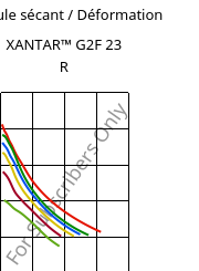 Module sécant / Déformation , XANTAR™ G2F 23 R, PC-GF10 FR, Mitsubishi EP