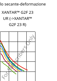 Modulo secante-deformazione , XANTAR™ G2F 23 UR, PC-GF10 FR, Mitsubishi EP