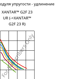Секущая модуля упругости - удлинение , XANTAR™ G2F 23 UR, PC-GF10 FR, Mitsubishi EP