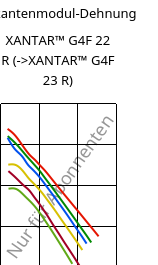 Sekantenmodul-Dehnung , XANTAR™ G4F 22 R, PC-GF20 FR, Mitsubishi EP