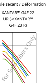 Module sécant / Déformation , XANTAR™ G4F 22 UR, PC-GF20 FR, Mitsubishi EP