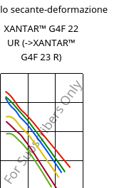Modulo secante-deformazione , XANTAR™ G4F 22 UR, PC-GF20 FR, Mitsubishi EP