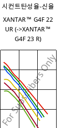 시컨트탄성율-신율 , XANTAR™ G4F 22 UR, PC-GF20 FR, Mitsubishi EP