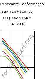 Módulo secante - deformação , XANTAR™ G4F 22 UR, PC-GF20 FR, Mitsubishi EP