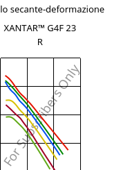 Modulo secante-deformazione , XANTAR™ G4F 23 R, PC-GF20 FR, Mitsubishi EP