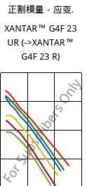 正割模量－应变.  , XANTAR™ G4F 23 UR, PC-GF20 FR, Mitsubishi EP