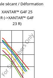 Module sécant / Déformation , XANTAR™ G4F 25 R, PC-GF20 FR, Mitsubishi EP