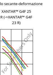 Modulo secante-deformazione , XANTAR™ G4F 25 R, PC-GF20 FR, Mitsubishi EP