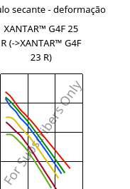 Módulo secante - deformação , XANTAR™ G4F 25 R, PC-GF20 FR, Mitsubishi EP