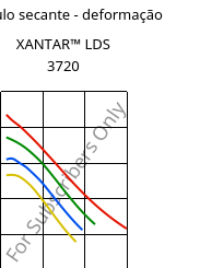 Módulo secante - deformação , XANTAR™ LDS 3720, (PC+ABS), Mitsubishi EP