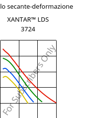 Modulo secante-deformazione , XANTAR™ LDS 3724, (PC+ABS), Mitsubishi EP