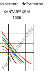 Módulo secante - deformação , XANTAR™ XRM 1006, PC FR, Mitsubishi EP