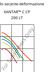 Modulo secante-deformazione , XANTAR™ C CP 200 LT, (PC+ABS), Mitsubishi EP